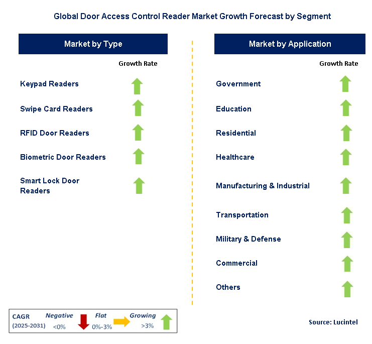 Door Access Control Reader Market by Segment